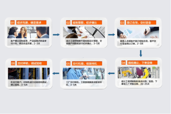 星亿工控机定制流程.png 星亿工控机定制流程.png