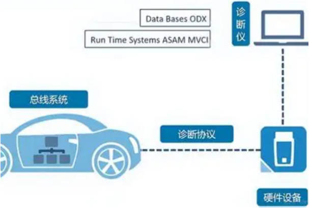 汽车车载UDS诊断.png