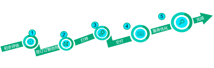 星亿工控定制流程.png 星亿工控定制流程.png